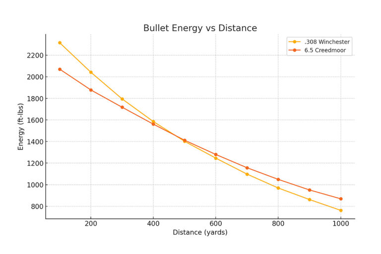 6.5 Creedmoor vs 308 Ballistics Chart: Energy - GunBroker