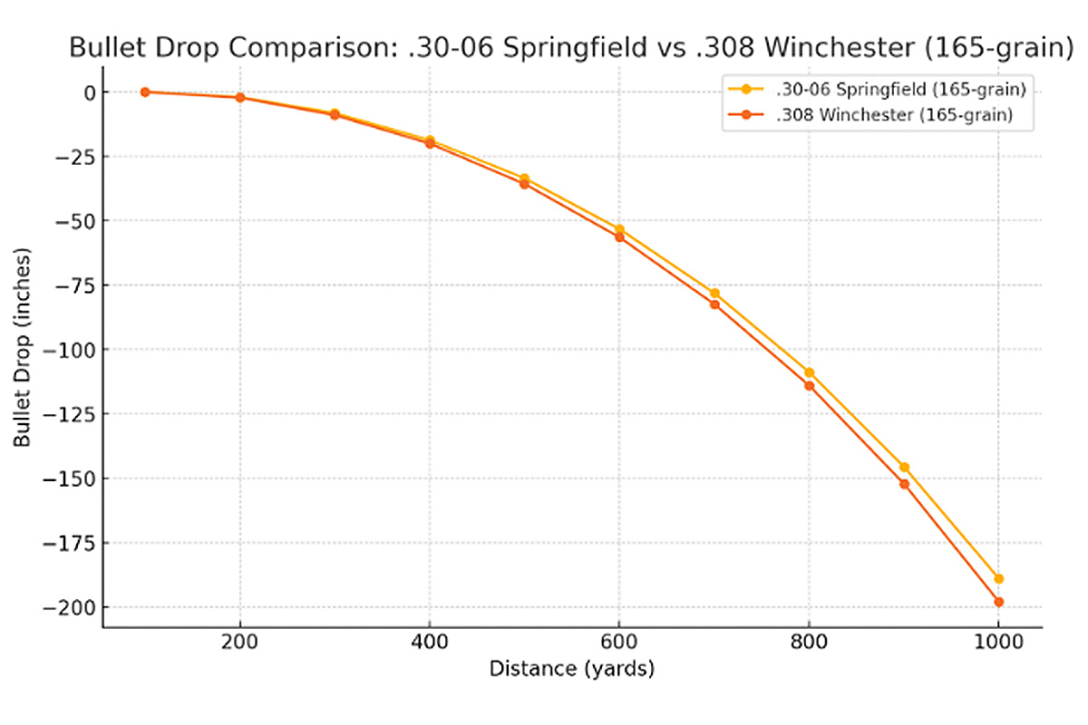 Bullet Drop Comparison 30.06 Springfield vs .308 Win 165 grain - GunBroker