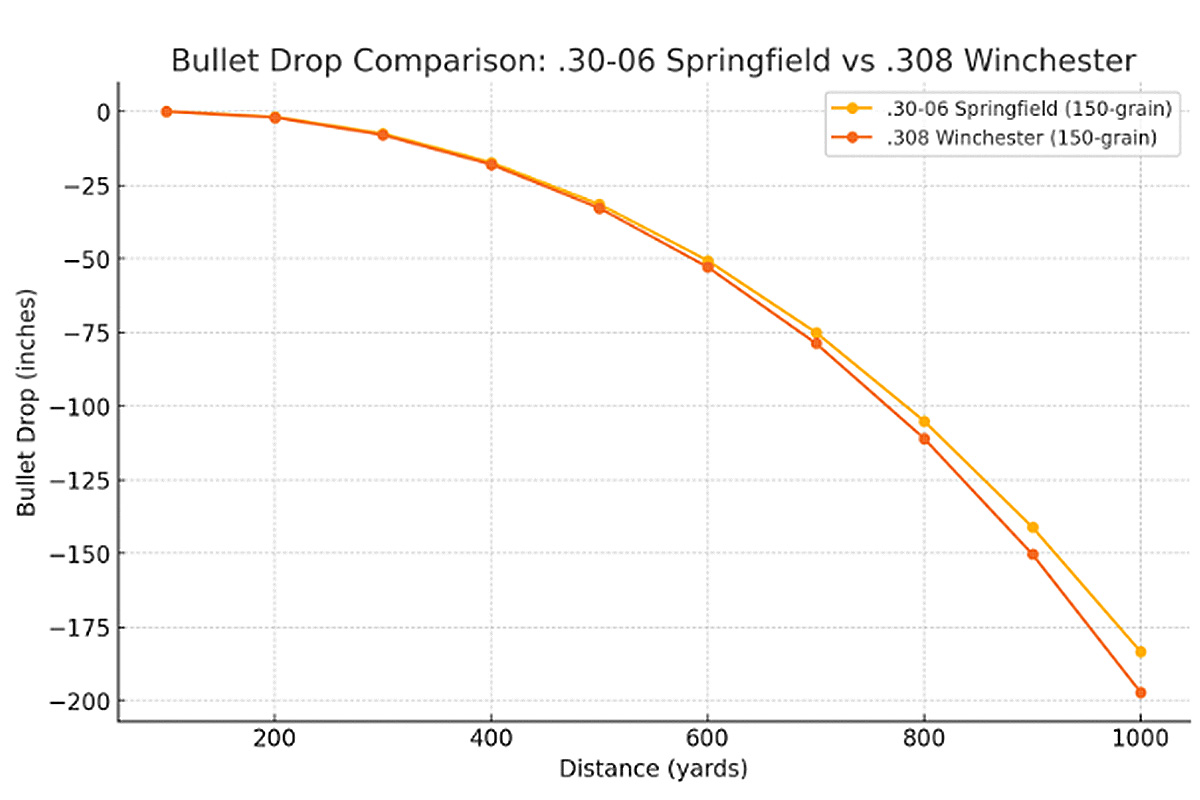 Bullet Drop Comparison -GunBroker