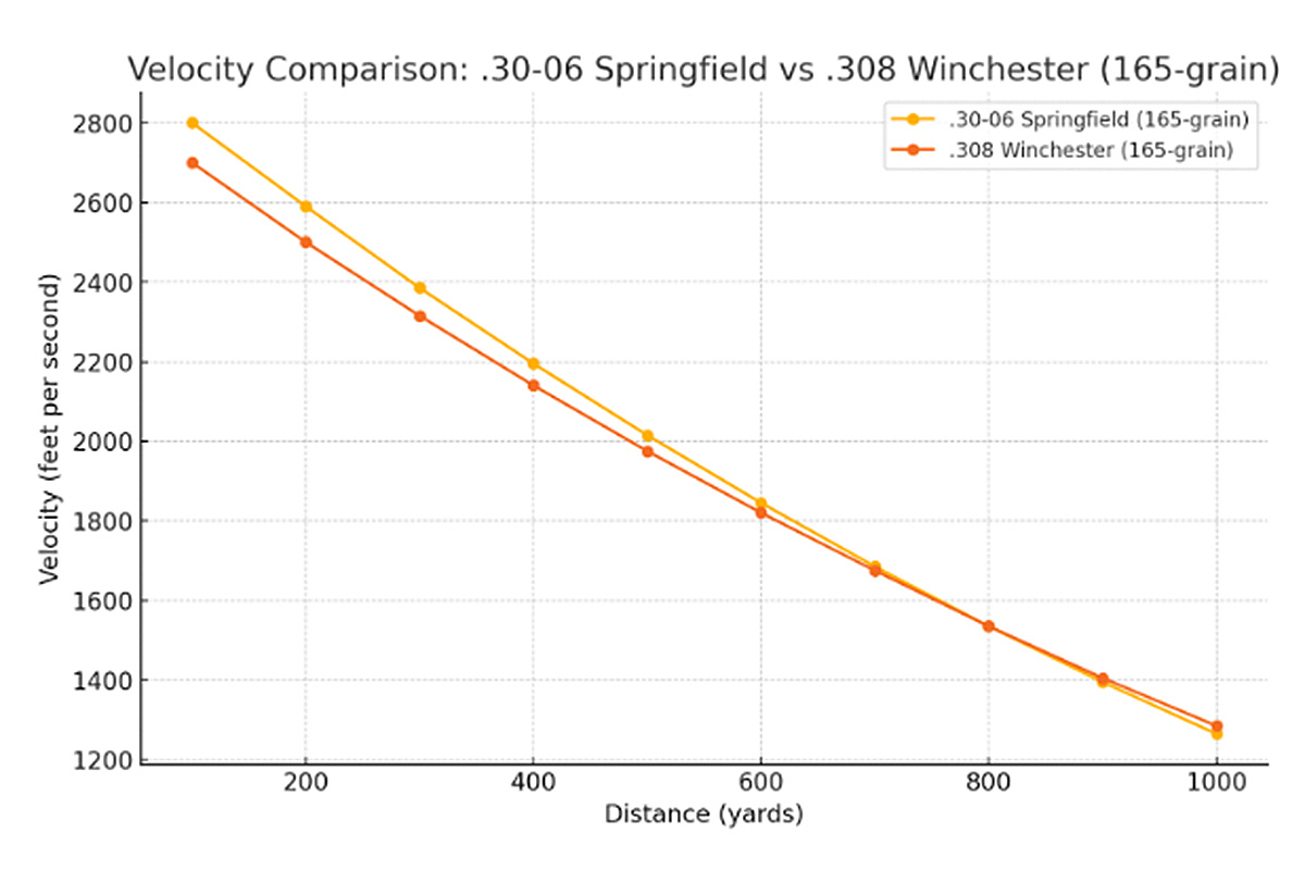 Velocity Comparison .30-06 Springfield vs .308 Winchester 165 grain - GunBroker