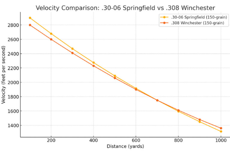 Velocity-Comparison-.30-06-Springfield-vs-.308-Winchester_GunBroker